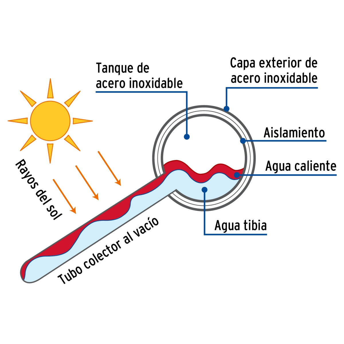 Calentador solar 15 tubos 195L 5 servicios SKU:'45272