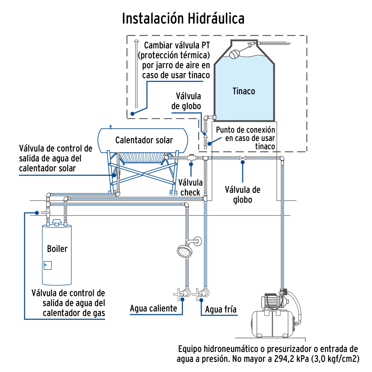 Calentador solar 18 tubos 200L 5 servicios (HeatPipe) SKU:'49966