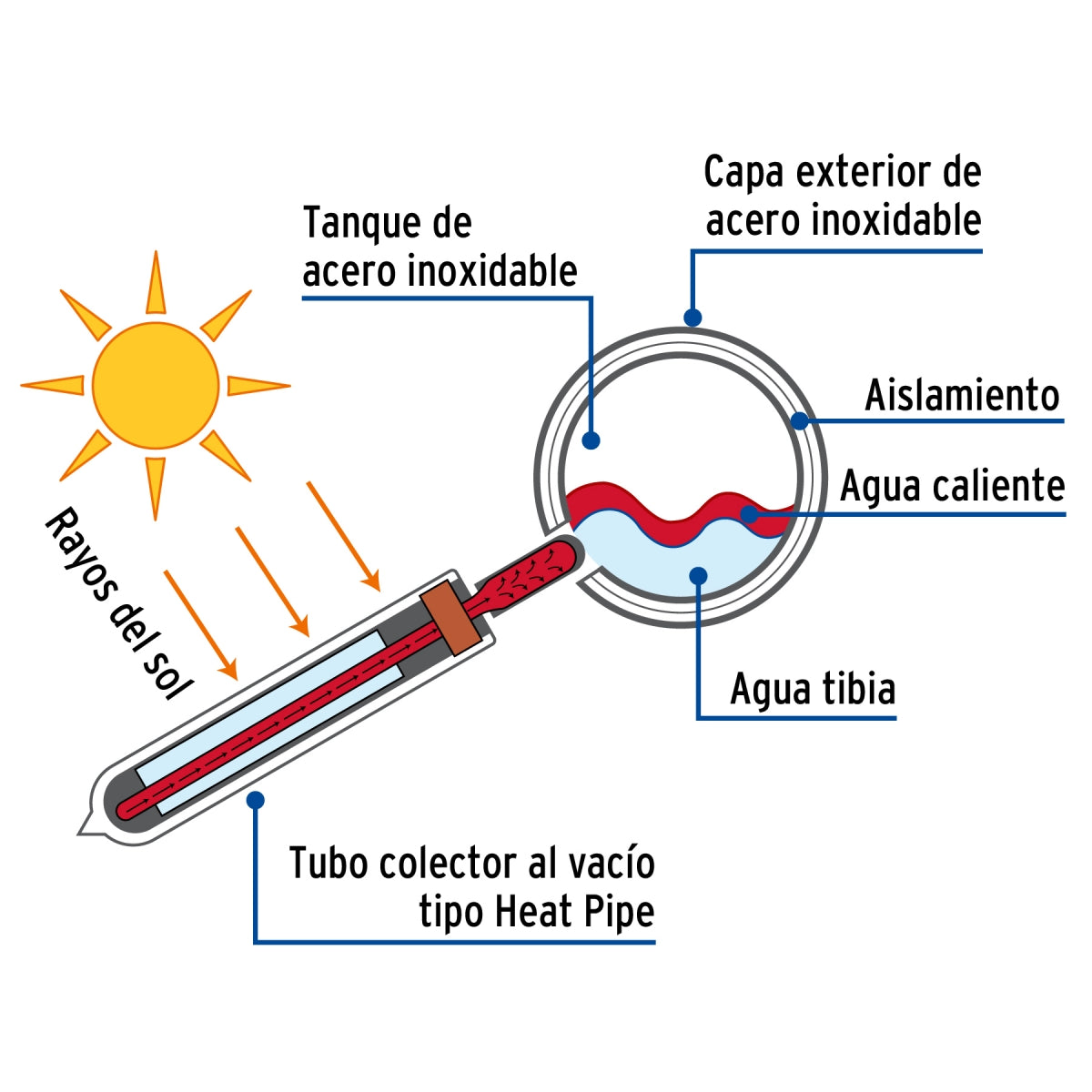 Calentador solar 18 tubos 200L 5 servicios (HeatPipe) SKU:'49966